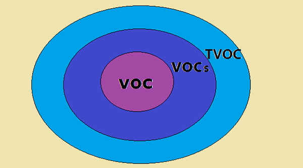 非甲烷總烴、vocs和tvoc的區別及測定方法